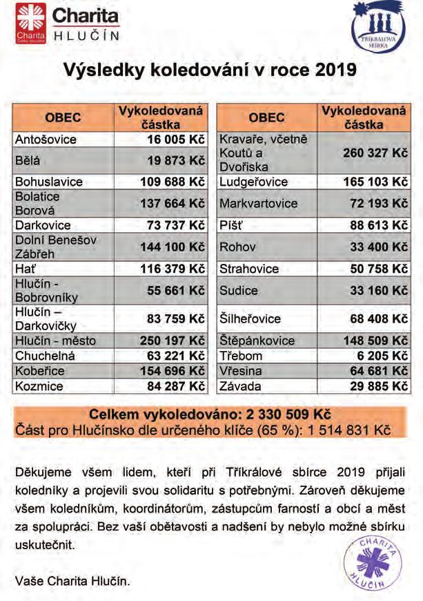 Většina vykoledované částky zůstane v regionu a pomůže k zajištění kvalitní péče o umírající, nemocné a znevýhodněné lidi.