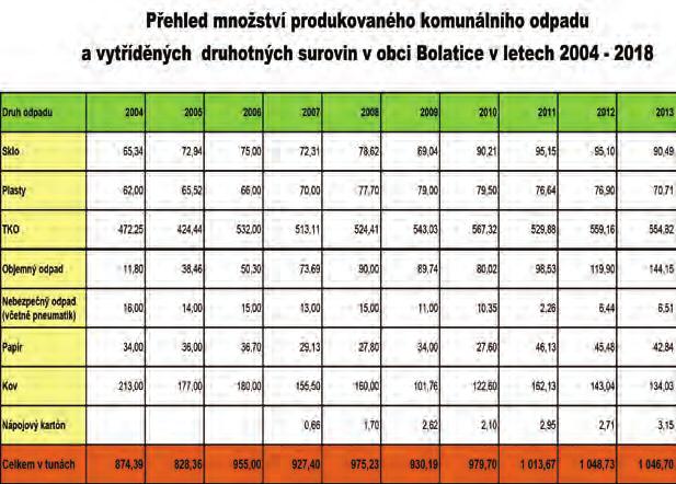 v pondělí, středu a sobotu, odevzdávat nejen papír, železo a ostatní kovy, ale také velkoobjemový odpad (nábytek, koberce, novodur, PVC, bakelit, guma, pneumatiky) a nebezpečný odpad z domácností.
