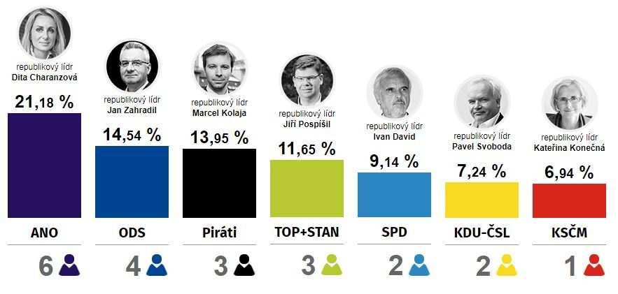 Výsledky voleb do Evropského parlamentu 2019 z pohledu KSČM I když letošní volby do Evropského parlamentu přinesly vyšší volební účast, než ty před pěti lety, a to i pro KSČM, ve výsledku levice