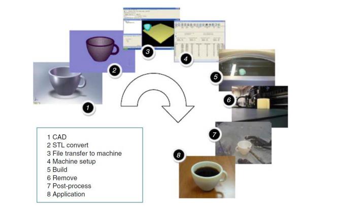 2.1.2 Obecný aditivní proces Na Obrázku 2 je stručně nastíněn obecný proces aditivní výroby. Jedná se o osm základních kroků nutných k vytvoření 3D modelu.