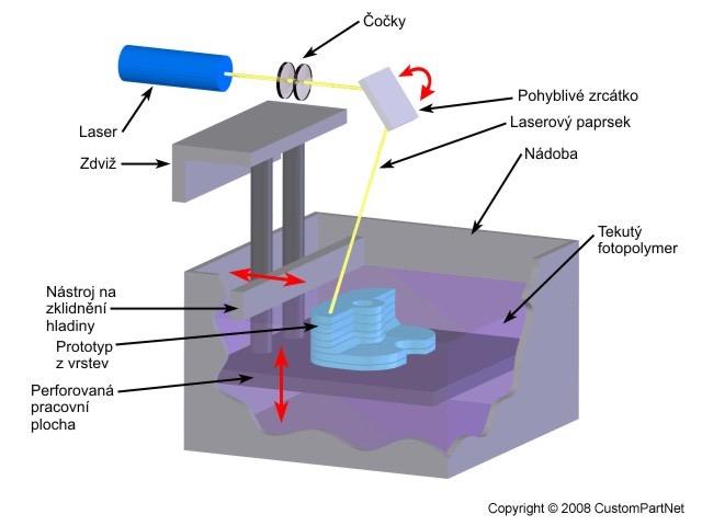 2.2 Rozdělení technologií aditivní výroby Technologie aditivní výroby se člení do tří základních skupin dle používané báze materiálu.