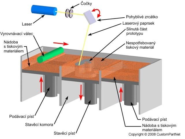 a) Laser Sintering - Metal Při výrobě je nutné přidat k ocelovému prášku i polymerní pojivo za účelem zpevnění prototypů.