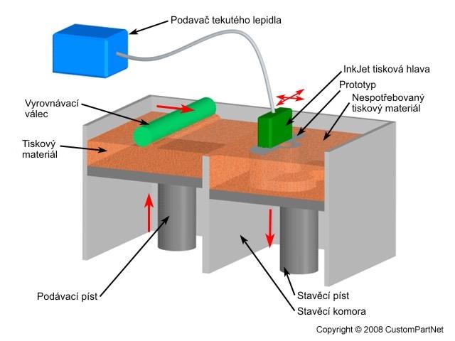 Obrázek 7: Schéma procesu CJP Zdroj: custompartnet, 2018 2.2.2.3 Arcam s electron beam melting (EBM) Společnost Arcam AB byla založena v roce 1997.