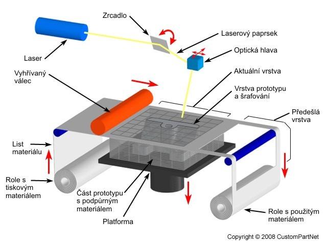 Obrázek 8: Schéma procesu LOM Zdroj: custompartnet, 2018 Výhody technologie: Hlavní předností je rychlost, se kterou je model vytvořen. Proto se používá např. pro výrobu architektonických modelů.