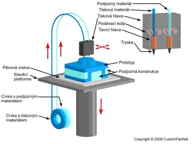 2.2.3.2 Fused deposition modeling (FDM) Technologie patentovaná roku 1992 a stejně jako u PolyJet je vlastníkem této technologie firma Stratasys.