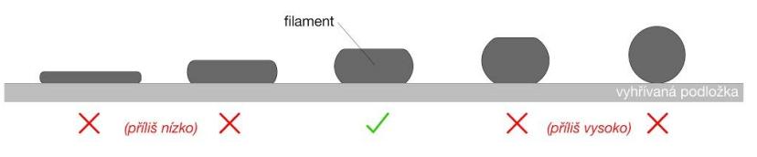 Samotnému zavedení filamentu předcházel předehřev tiskové hlavy a stavební podložky na teplotu automaticky nastavenou dle výběru materiálu.