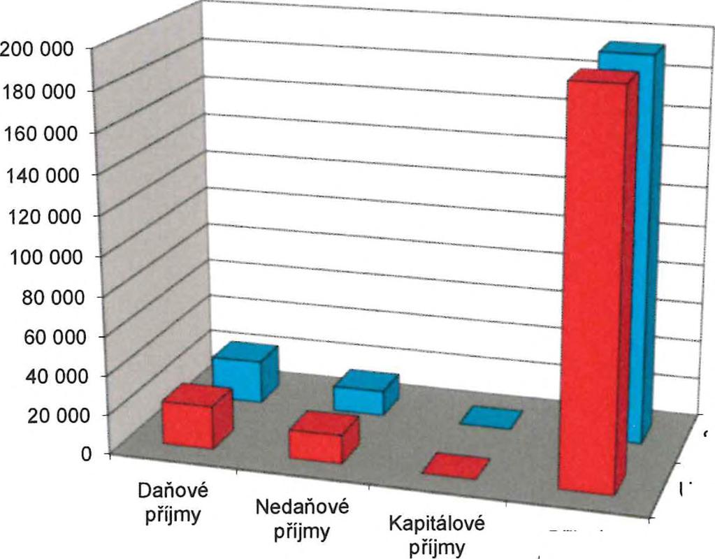 25,000 31,200 124,80% 1343 Poplatek za užívání veřejného prostranství 400,000 421,000 463,960 110,20% 1345 Poplatek z ubytovací kapacity 580,000 686,000 690,552 100,66% 1361 Správní poplatky 794,000