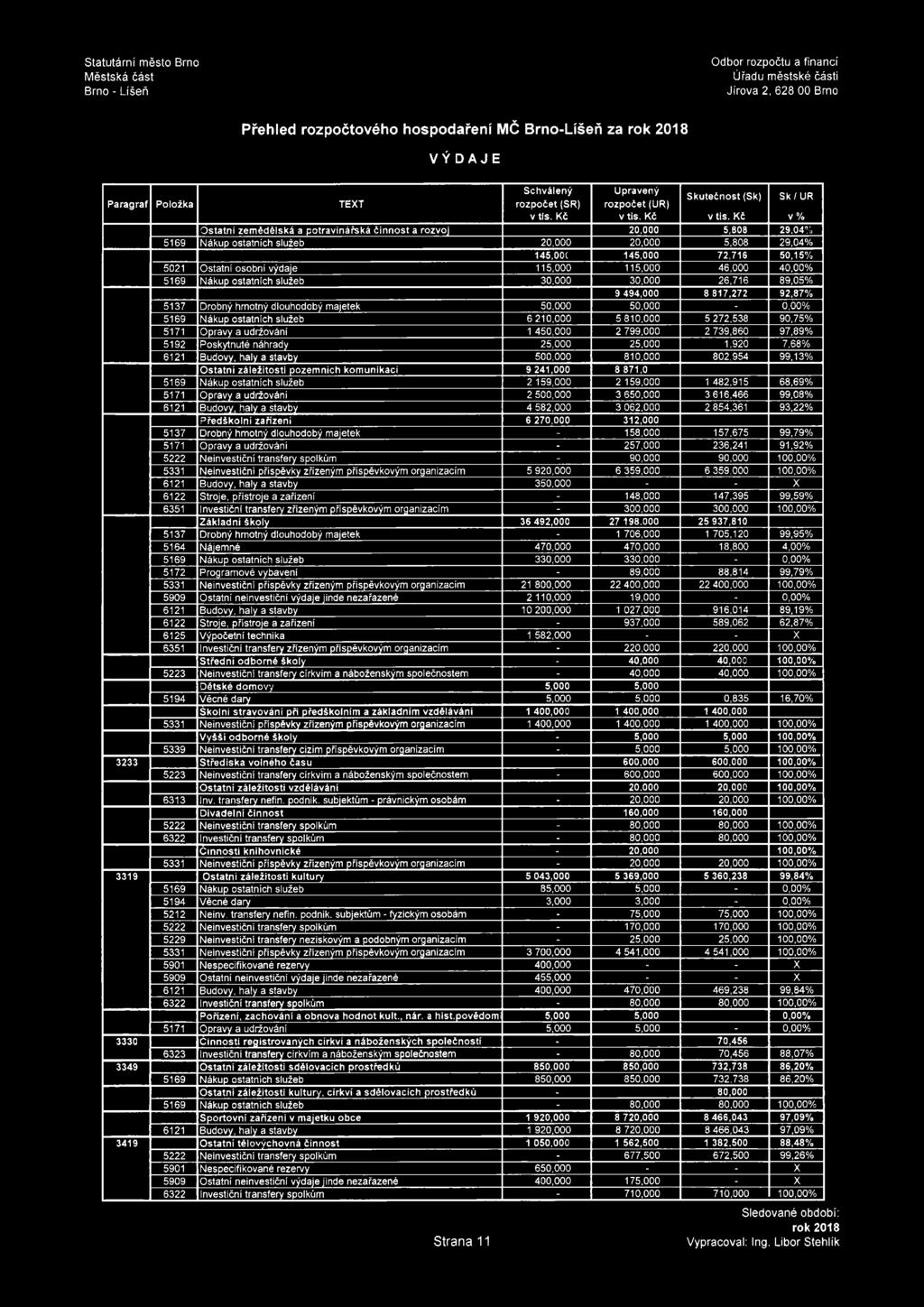 Kč v% Ostatní zemědělská a potravinářská činnost a rozvoj 20,000 5,808 29,04% 5169 Nákup ostatních služeb 20,000 20,000 5,808 29,04% 145,00C 145,000 72,716 50,15% 5021 Ostatní osobní výdaje 115,000