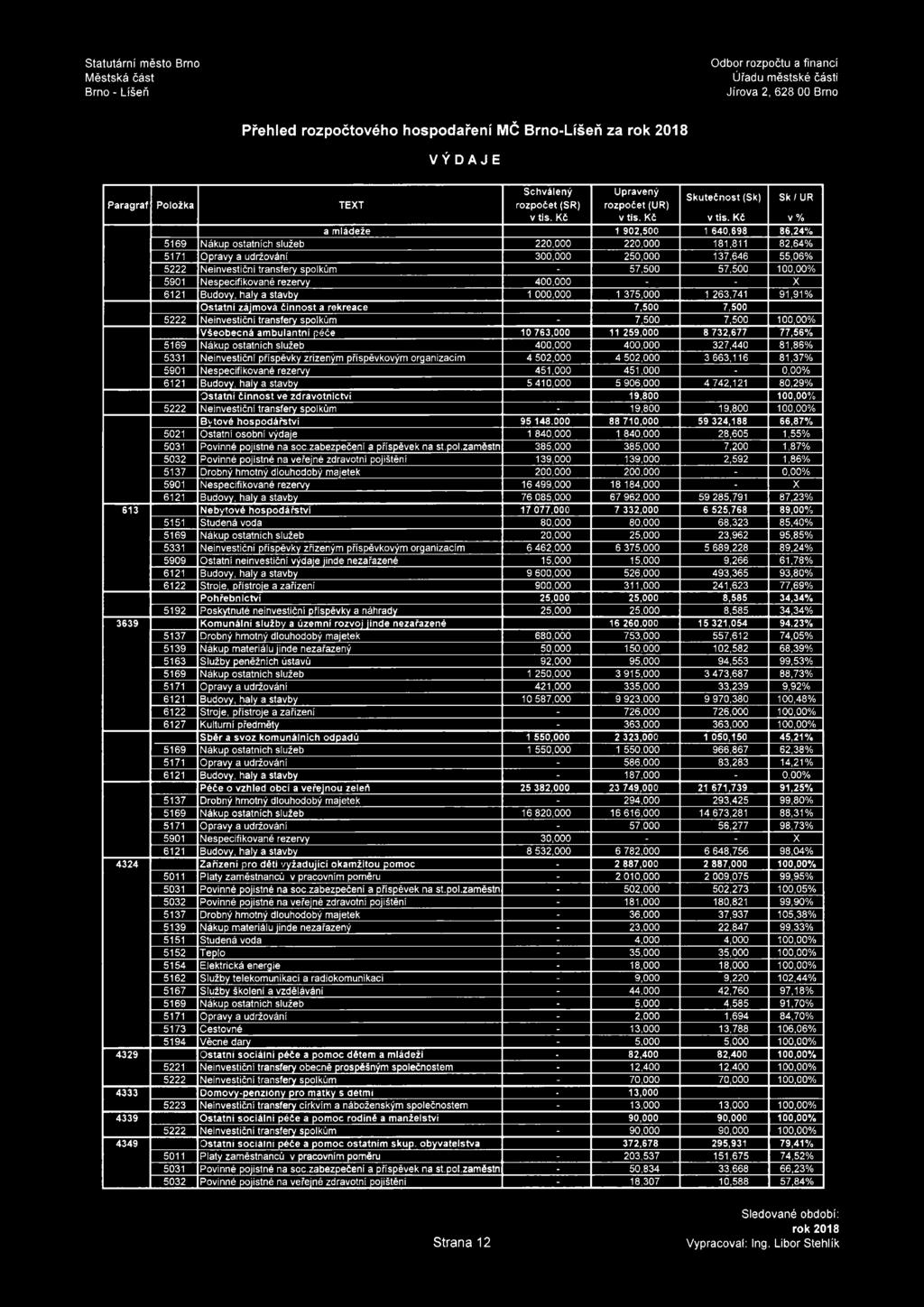 Kč v % a mládeže 1 902,500 1 640,698 86,24% 5169 Nákup ostatních služeb 220,000 220,000 181,811 82,64% 5171 Opravy a udržování 300,000 250,000 137,646 55,06% 5222 Neinvestiční transfery spolkům -