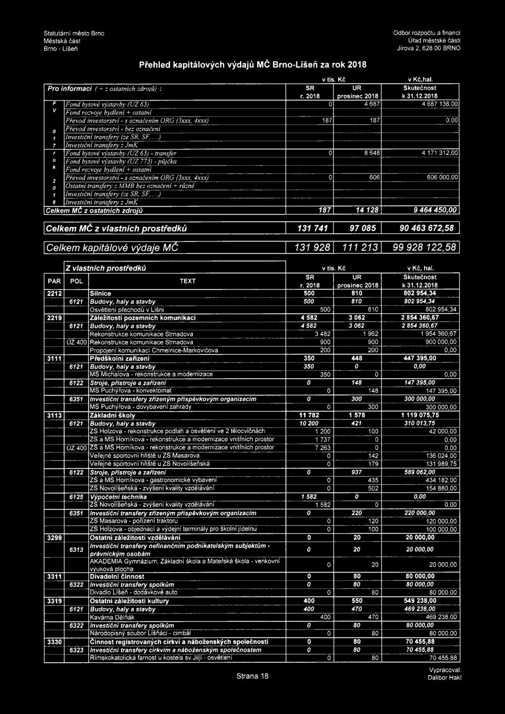 2018 F Fond bytové výstavby (ÚZ 63) 0 4 687 4 687 138,00 V Fond rozvoje bydlení + ostatní Převod investorství - s označením ORG (3xxx, 4xxx) 187 187 0,00 0 Převod investorství - bez označení 1