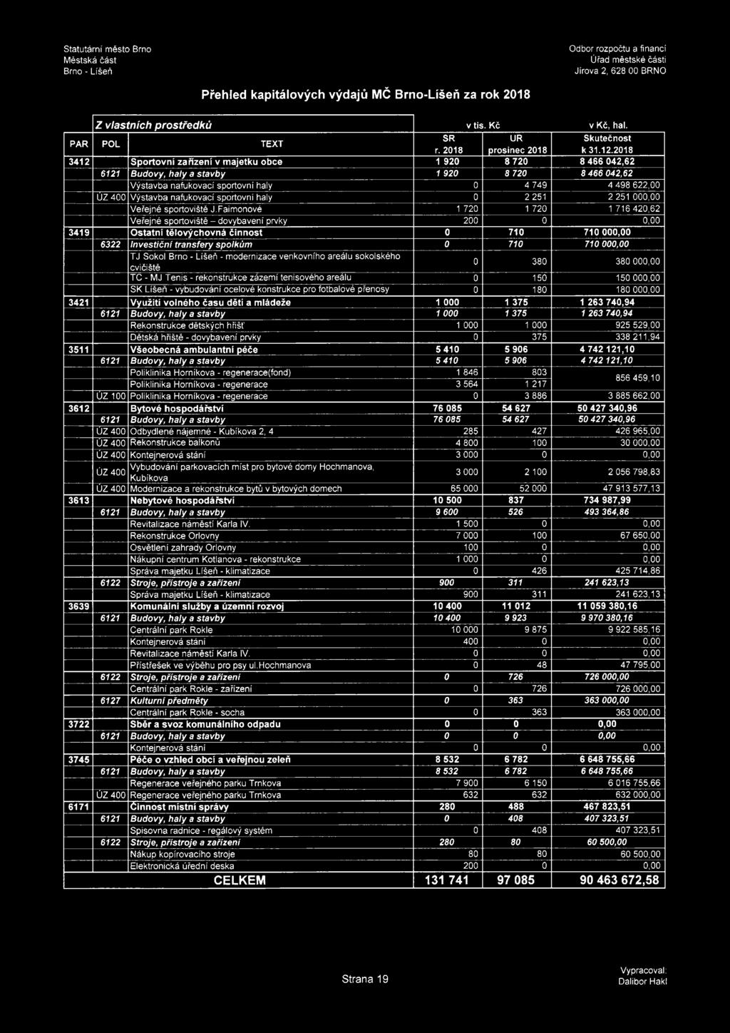 2018 3412 Sportovní zařízení v majetku obce 1 920 8 720 8 466 042,62 6121 Budovy, haly a stavby 1 920 8 720 8 466 042,62 Výstavba nafukovací sportovní haly 0 4 749 4 498 622,00 ÚZ 400 Výstavba