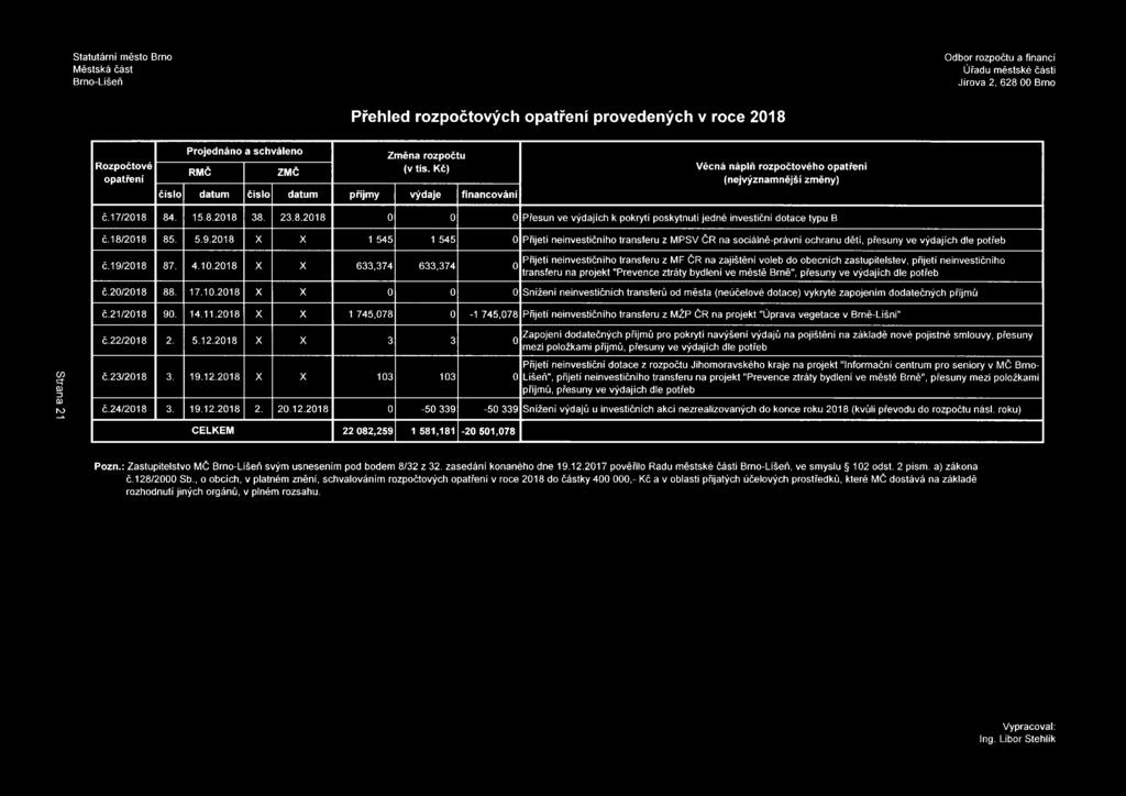 84. 15.8.2018 38. 23.8.2018 0 0 0 Přesun ve výdajích k pokrytí poskytnutí jedné investiční dotace typu B č.18/2018 85. 5.9.
