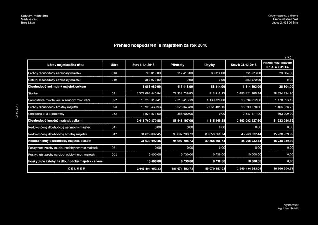 0,00 383 070,00 0,00 Dlouhodobý nehmotný majetek celkem 1 086 089,00 117 418,00 88 814,00 1 114 693,00 28 604,00 Stavby 021 2 377 096 540,54 79 238 739,93 913915,13 2 455 421 365,34 78 324 824,80