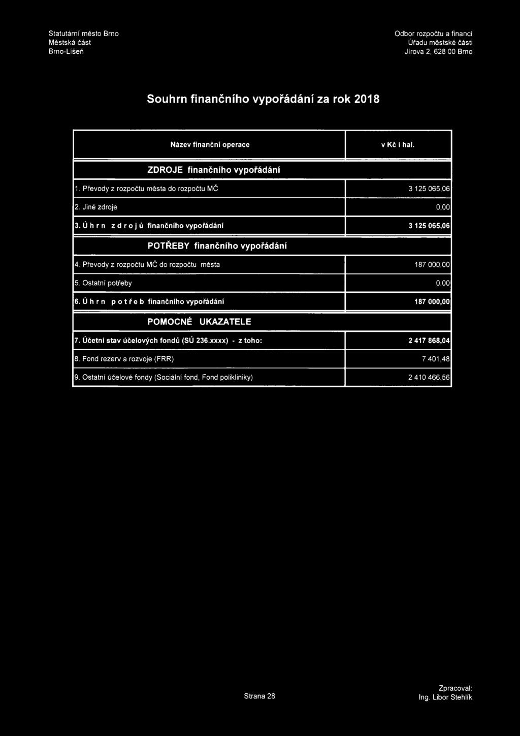 Úhrn zdrojů finančního vypořádání 3 125 065,06 POTŘEBY finančního vypořádání 4. Převody z rozpočtu MČ do rozpočtu města 187 000,00 5. Ostatní potřeby 0,00 6.