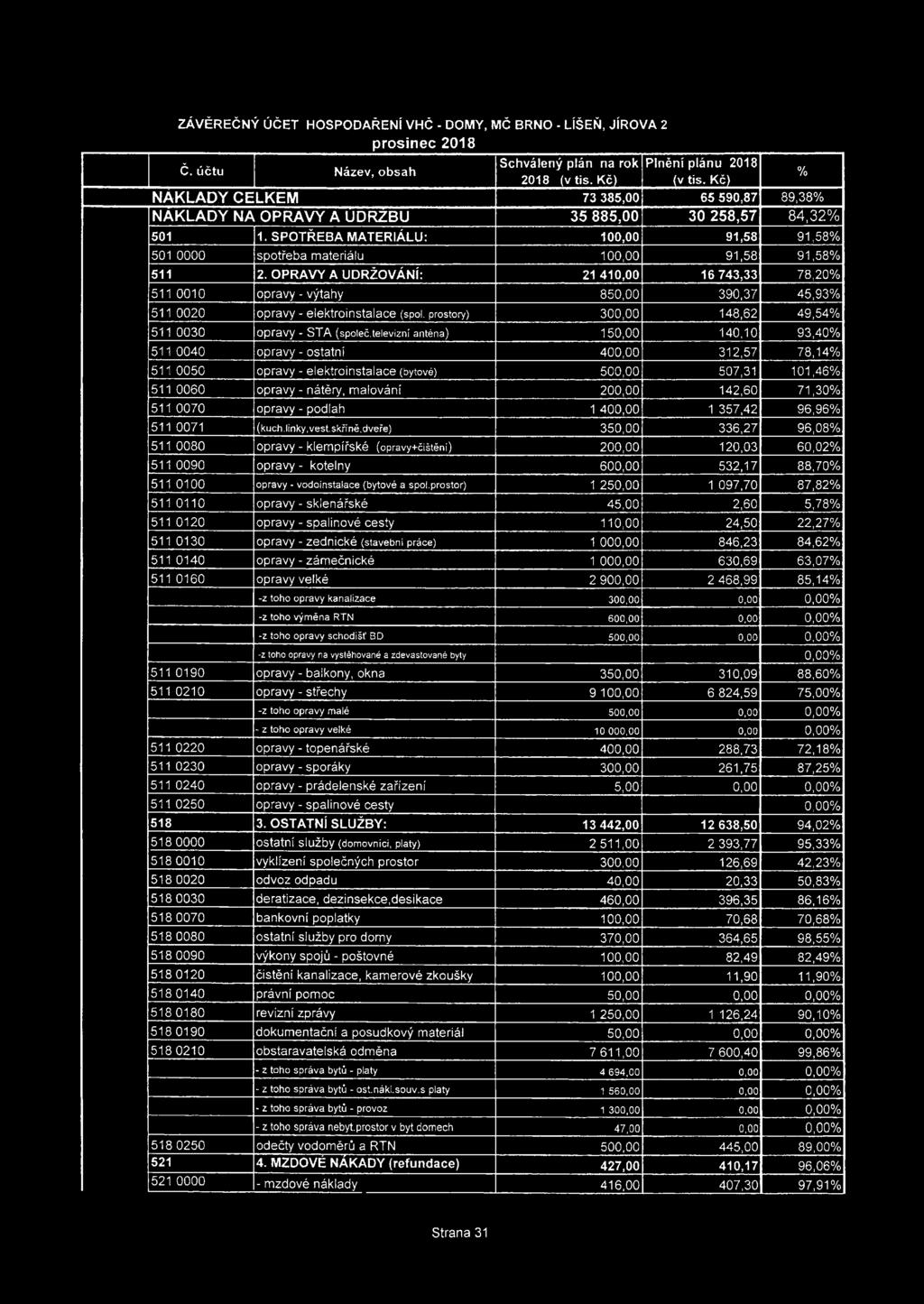 SPOTŘEBA MATERIÁLU: 100,00 91,58 91,58% 501 0000 spotřeba materiálu 100,00 91,58 91,58% 511 2.
