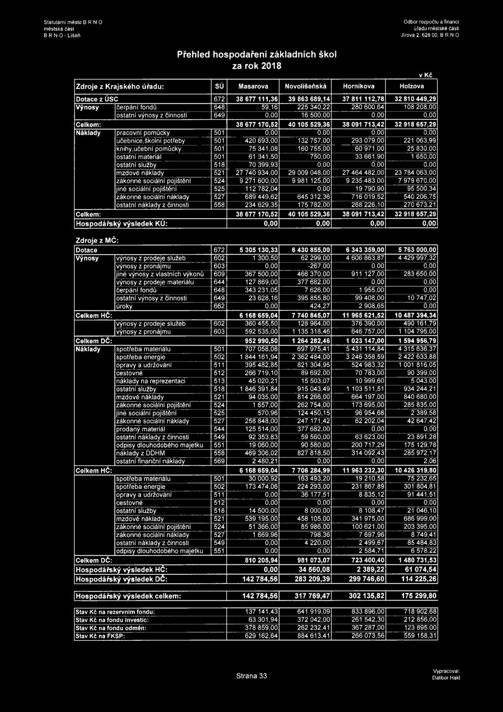 činnosti 649 0,00 16 500,00 o,oo' 0,00 Celkem: 38 677 170,52 40 105 529,36 38 091 713,42 32 918 657,29 Náklady pracovní pomůcky 501 0,00 0,00 0,00 0,00 učebnice,školní potřeby 501 420 693,00 132