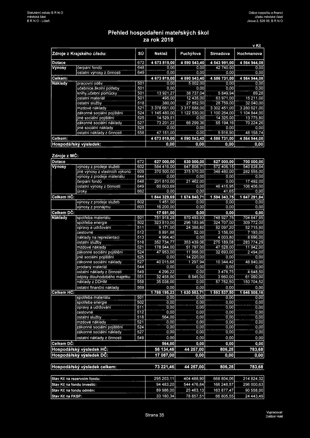 280 621,00 zákonné sociální pojištění 524 1 145 480,00 1 122 530,00 1 100 264,00 1 104 844,00 jiné sociální pojištění 525 14 529,51 0,00 14 325,00 13 775,80 zákonné sociální náklady 527 73 201,22 66