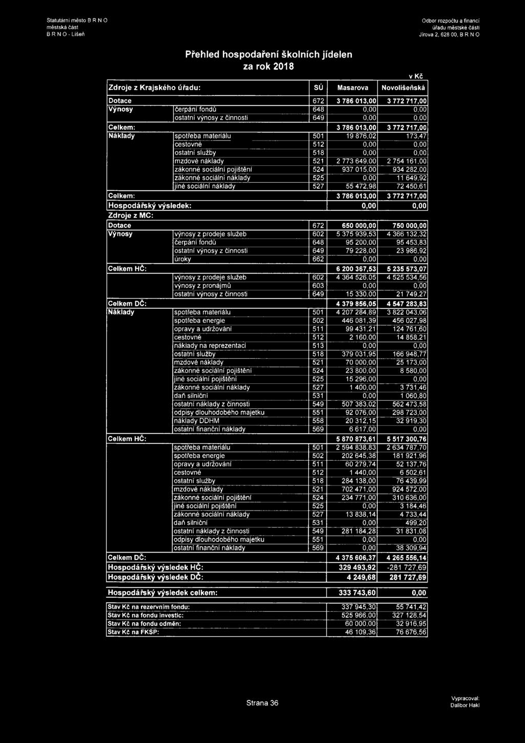 služeb 602 5 375 939,53 4 366 132,32 čerpání fondů 648 95 200,00 95 453,83 ostatní výnosy z činnosti 649 79 228,00 23 986,92 úroky 662 0,00 0,00 Celkem HČ: 6 200 367,53 5 235 573,07 výnosy z prodeje