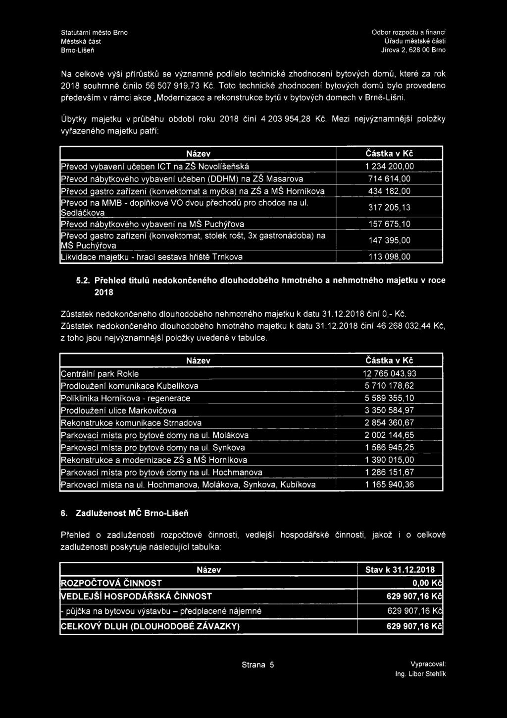 Úbytky majetku v průběhu období roku 2018 činí 4 203 954,28 Kč.