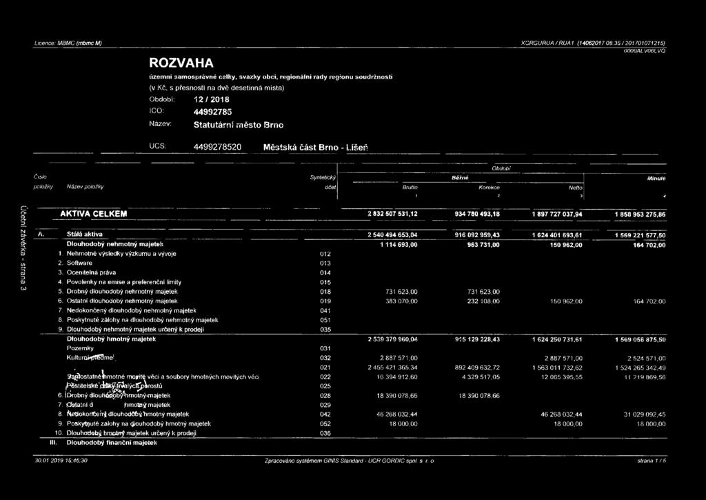 Účetní závěrk a - strana 3 AKTIVA CELKEM 2 832 507 531,12 934 78Q 493,18 1 897 727 037,94 1 858 953 275,86 A.