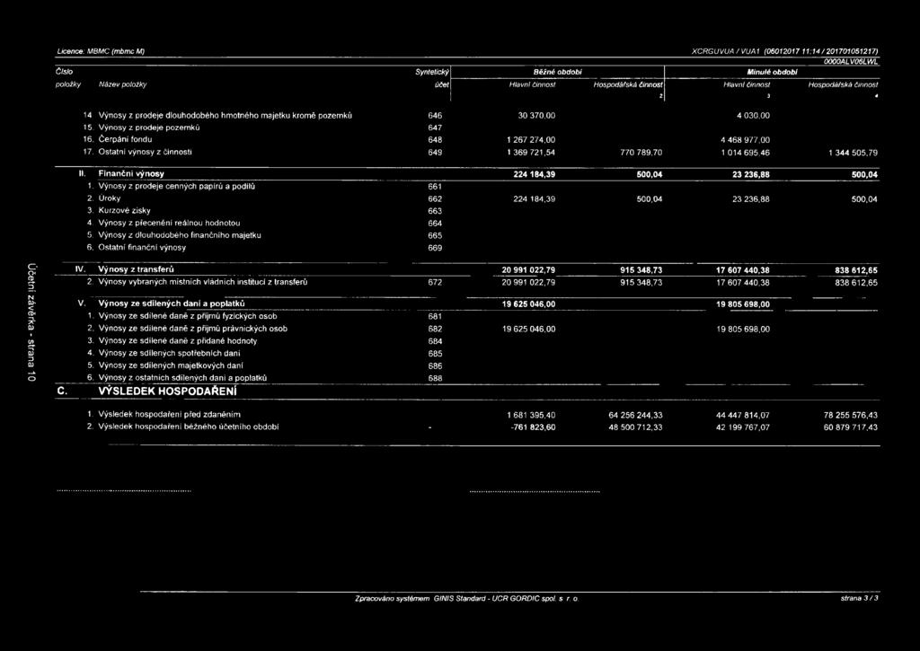 Čerpání fondu 648 1 267 274,00 4 468 977,00 17. Ostatní výnosy z činnosti 649 1 369 721,54 770 789,70 1 014 695,46 1 344 505,79 II. Finanční výnosy 224 184,39 500,04 23 236,88 500,04 1.