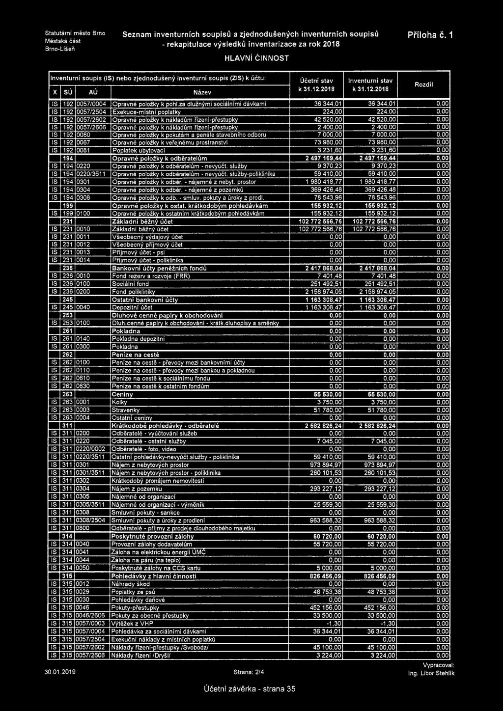 za dlužnými sociálními dávkami 36 344,01 36 344,01 0,00 IS 192 0057/2504 Exekuce-místní poplatky 224,00 224,00 0,00 IS 192 0057/2602 Opravné položky k nákladům řízení-přestupky 42 520,00 42 520,00