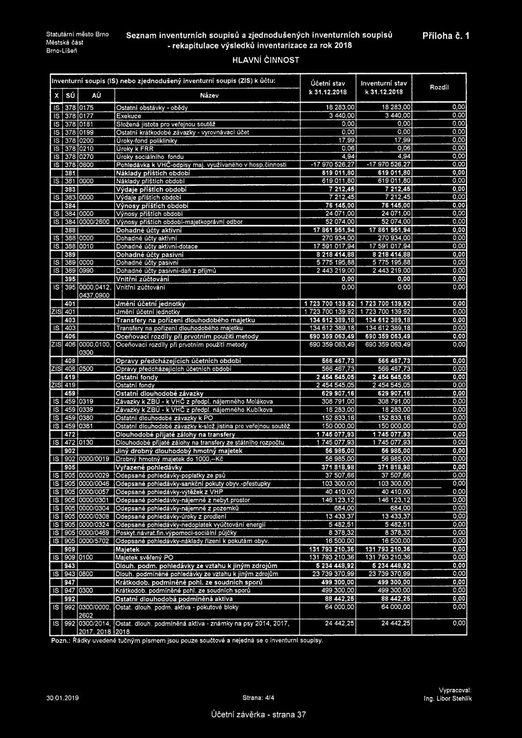 krátkodobé závazky - vyrovnávací účet 0,00 0,00 0,00 IS 378 0200 Úroky-fond polikliniky 17,99' 17,99 0,00 IS 378 0210 Úroky k FRR 0,06 0,06 0,00 IS 378 0270 Úroky sociálního fondu 4,94 4,94 0,00 IS