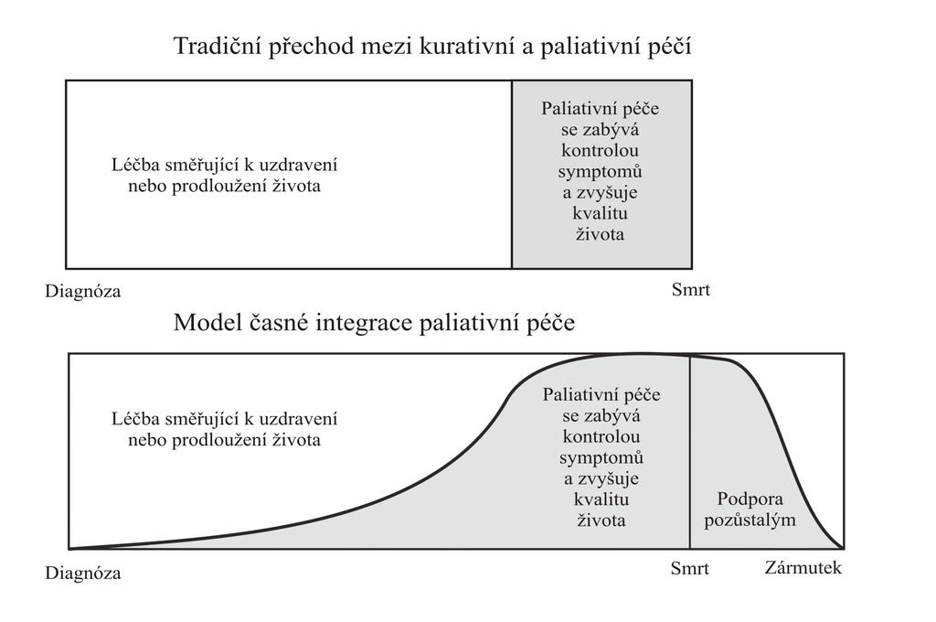 Model časné integrace paliativní péče Současná úroveň péče o řadu chronických onemocnění dosahuje zlepšujících se výsledků a významně prodlužuje délku života pacientů.