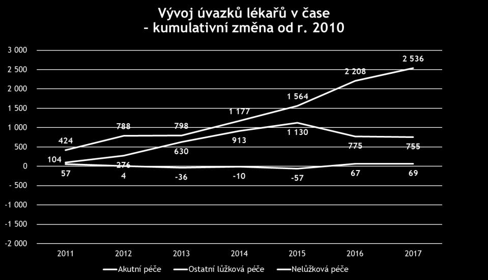 Kapacity lékařů v ČR v počtu úvazků dle segmentů péče Zdroj: Výkaz E