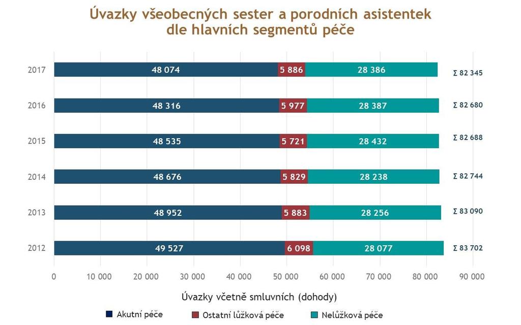 Kapacity sester v ČR dle počtu úvazků dle segmentů péče Zdroj: Výkaz E (MZ) 2-01, E (MZ) 3-01 a E (MZ) 4-01: všeobecné sestry a porodní asistentky Stav k 31.12.