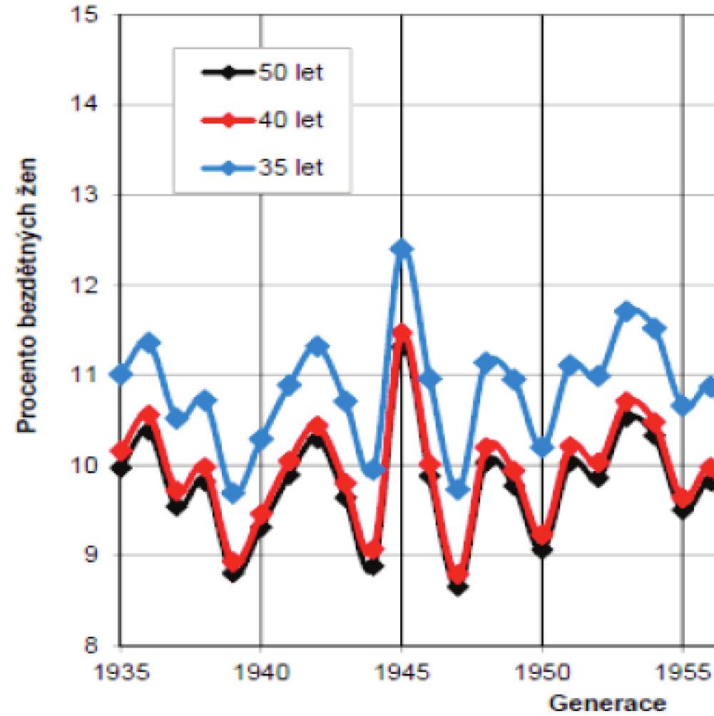 leona Stašová Graf 7 Vývoj podílu bezdětných žen na Slovensku v generacích 1935 1968 Zdroj: Žerembová, 2011 Generační analýza v demografii tedy vybízí nejen k analytickým postupům, které umožňují
