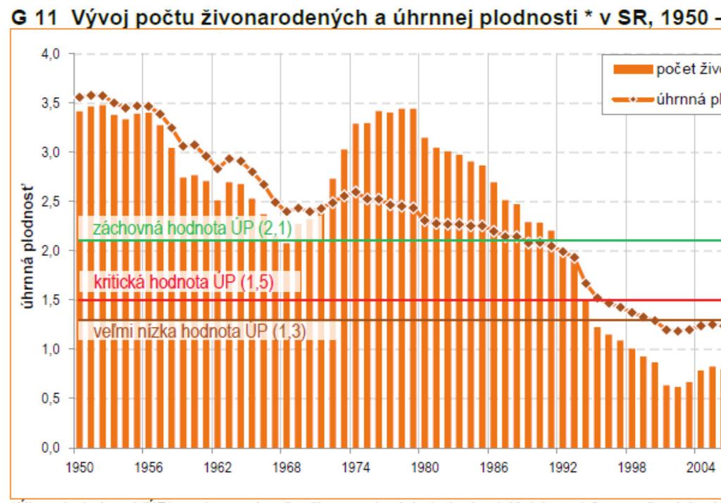 pojetí generace v demografii a možnosti jeho využití při analýze společnosti Graf 2 Zdroj: ŠÚ SR, 2017 Početní proměnlivost generací graficky dobře zobrazují věkové pyramidy, které k tomu rovněž