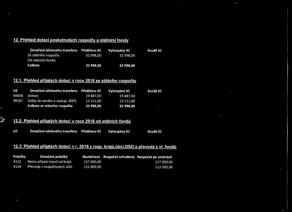 .1. Přehled přijatých dotací v roce 2018 ze státního rozpočtu uz Označení účelového transferu Přiděleno Kč Vyčerpáno Kč Rozdíl Kč 98008 dotace 19 887,00 19 887,00 98187 Volby do senátu a zastup.