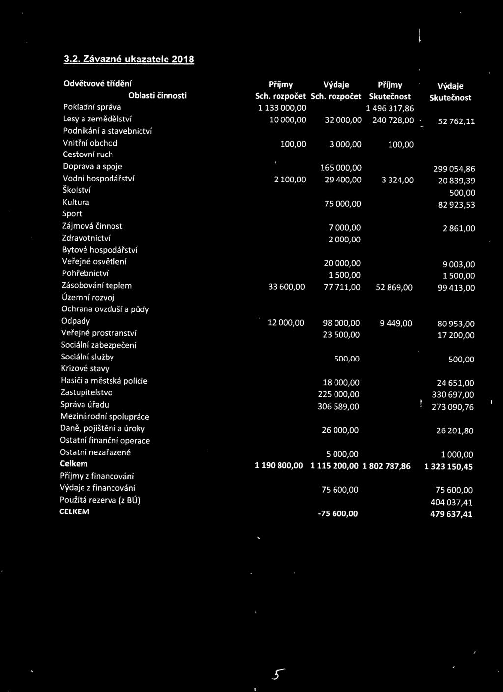 Cestovní ruch Doprava a spoje 165 000,00 299 054,86 Vodní hospodářství 2 100,00 29 400,00 3 324,00 20 839,39 Školství 500,00 Kultura 75 000,00 82 923,53 Sport Zájmová činnost 7 000,00 2 861,00