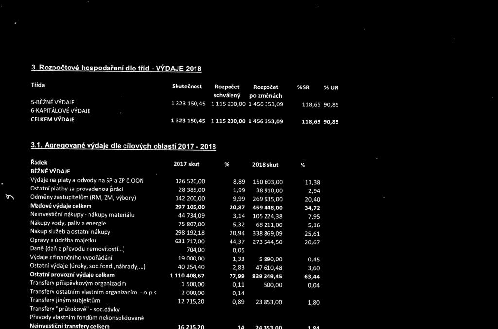 oon 126 520,00 8,89 150 603,00 11,38 Ostatní platby za provedenou práci 28 385,00 1,99 38 910,00 2,94 ~ Odměny zastupitelům (RM, ZM, výbory) 142 200,00 9,99 269 935,00 20,40 Mzdové výdaje celkem