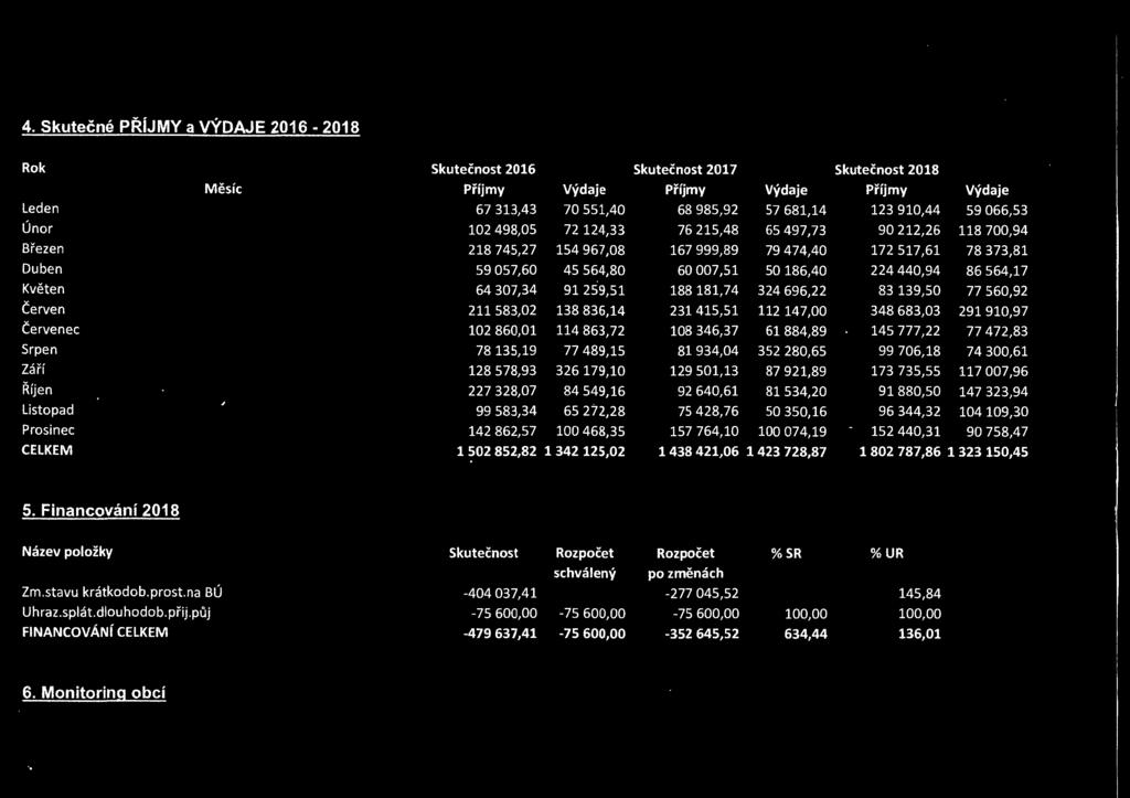 440,94 86 564,17 Květen 64 307,34 91 259,51 188 181,74 324 696,22 83 139,50 77 560,92 Červen 211583,02 138 836,14 231415,51 112 147,00 348 683,03 291910,97 Červenec 102 860,01 114 863,72 108 346,37