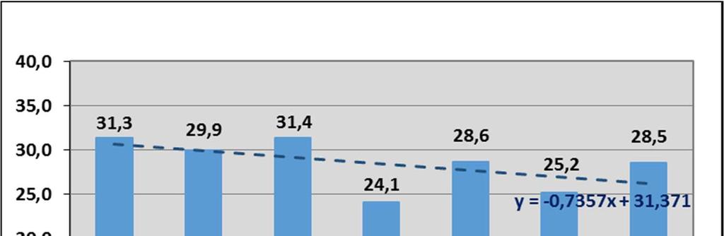 6 Výsledky studie ukázaly, že současných kuřáků tabáku bylo v roce 2018 celkem 28,5 % (v roce