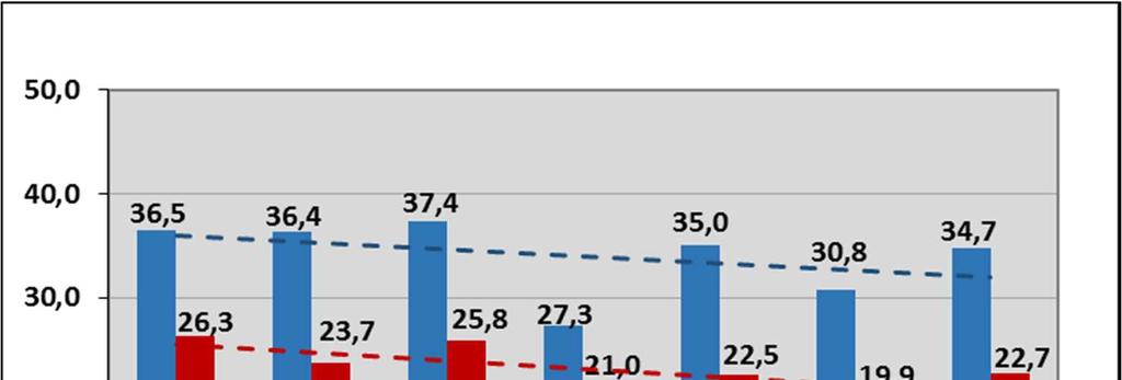 Rozdíl nacházíme i ve skupině nekuřáků, a to ve prospěch celoživotních nekuřaček.