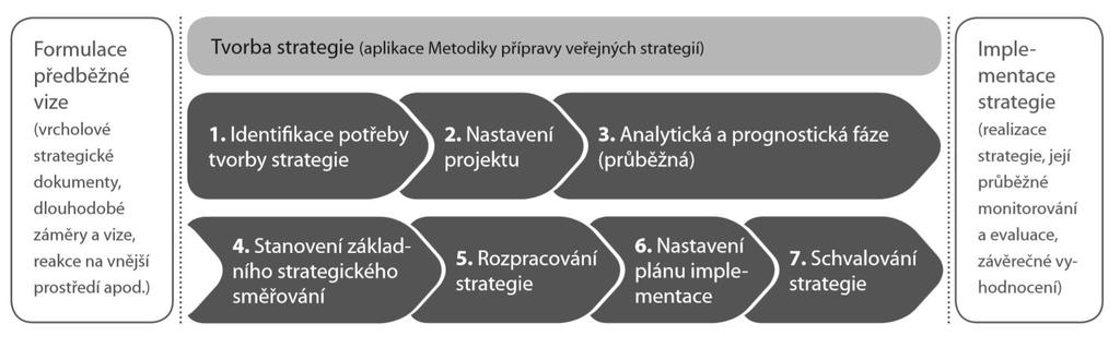 Tvorba strategického rámce respektuje Metodiku přípravy veřejných