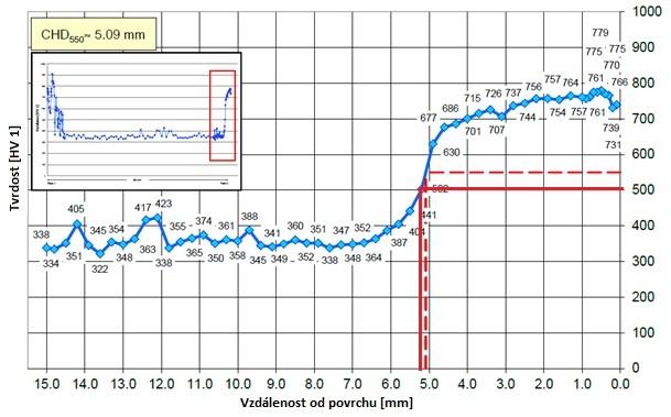 požadovaná hl. 4,5 mm při tvrdosti 500 HV1).