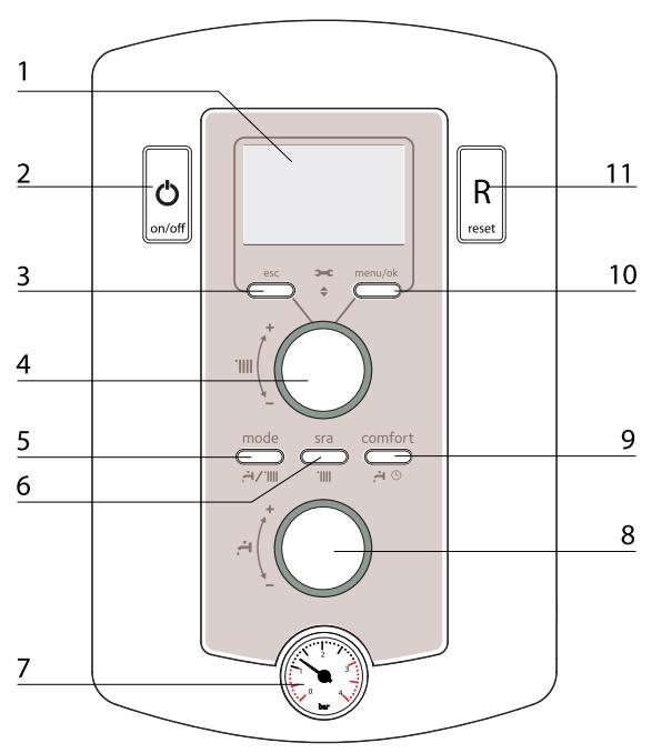 OVLÁDÁCÍ PANEL KOTLE 1. Displej 2. Tlačítko on/off 3. Tlačítko esc (zpět při nastavení) 4. Volič teplota topení volba parametrů při programování 5. Tlačítko mode výběr funkčního režimu LÉTO / ZIMA 6.