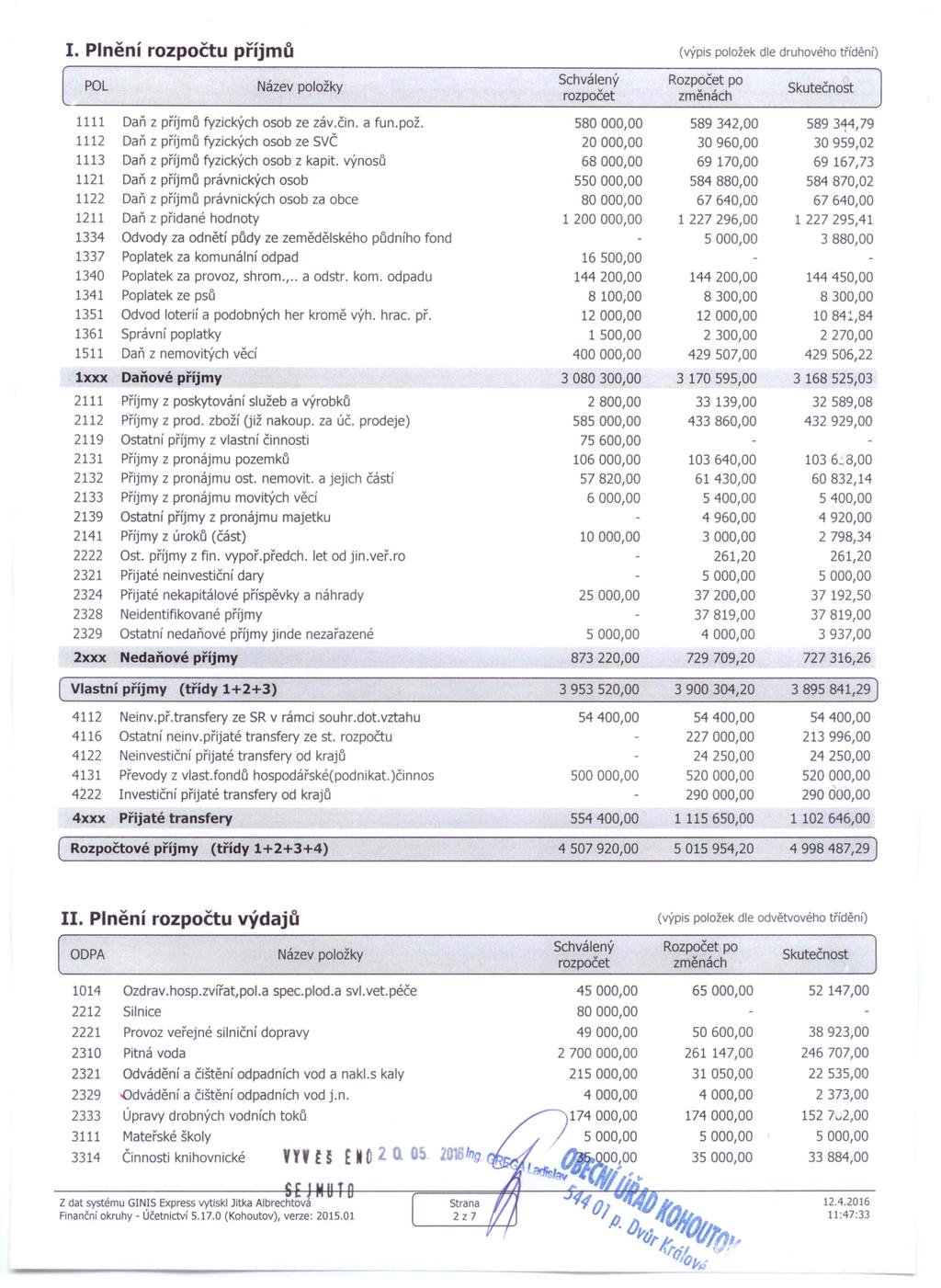 I. Plnění rozpočtu příjmu (výpis položek dle druhového třídění) POl 1111 Daň z příjma fyzických osob ze záv.čin. a fun.pož.