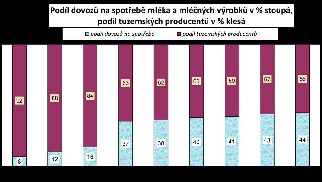1. Současný stav českého zemědělství