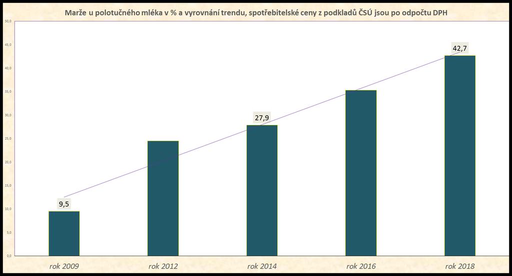 2.3. Postavení zemědělců na trhu Marže obchodníků se