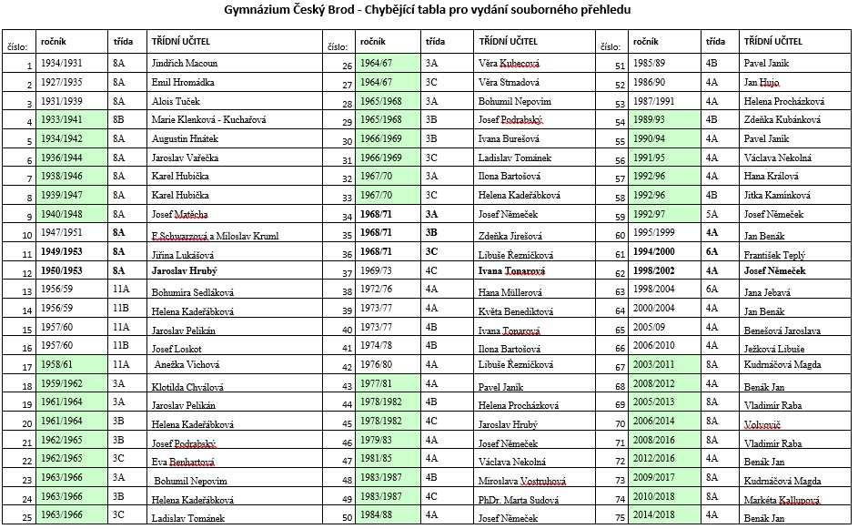 126 osmileté a 38 zájemců 4-leté 10) Firma Dafe ještě nedodala oblouková okna na instalaci v prostoru chodby v 1. patře a na schodišti. Proto budou další bourací práce v prostoru přízemí. V Po 18.2.2019 přivezl další kamión 16 ks oken do čelní fronty budovy v přízemí.
