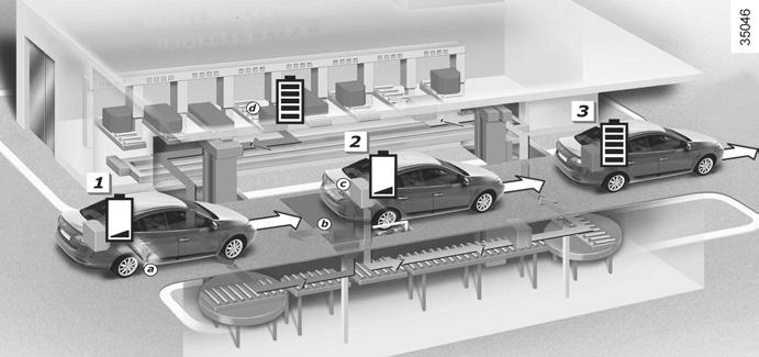 Systém rychlé výměny hnacího akumulátoru Ve stanici pro výměnu baterií elektromobilů je možné vyměnit hnací akumulátor za akumulátor nabitý tak, jak to ukazuje schéma výše.
