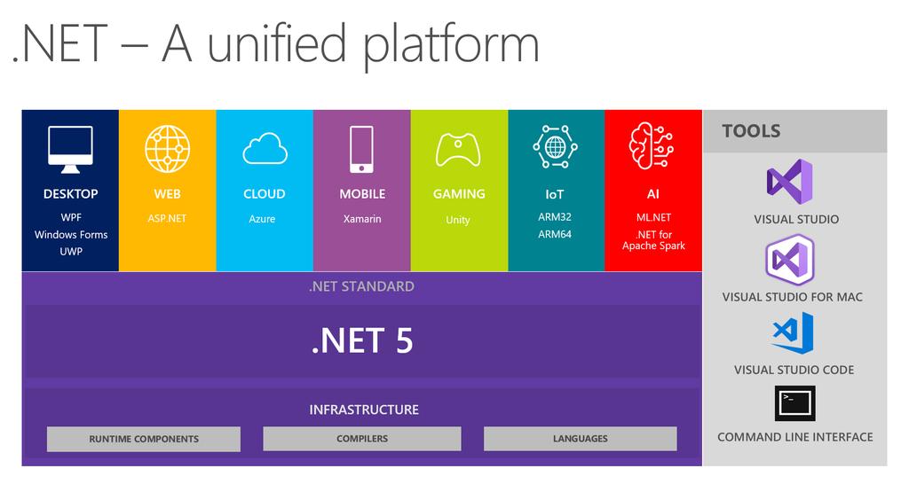 Pohled do budoucnosti Vývojářský stack pro.net Core 3.0 v3.0-rc v3.0 GA v3.1 LTS.NET 5.NET 6 LTS.NET 7.