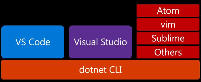 DOTNET & CLI TOOLS Správa.