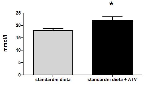 Výsledky Biochemická analýza U všech myší v experimentu byly stanoveny hladiny celkového cholesterolu.