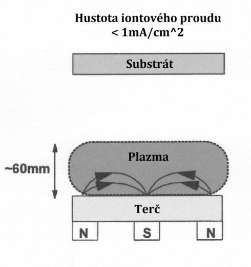 Obr. 2.2 Schéma vyváženého magnetronu 2.1.3 Nevyvážený magnetron Rozdíly v konstrukci mezi konvenčním (vyváženým) magnetronem a nevyváženým magnetronem jsou pouze malé.